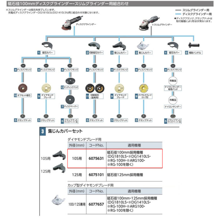京セラ 集じんカバーセット ダイヤモンドブレード用外径105mm用 砥石径100mm機種対応 6075631 - 画像 (3)