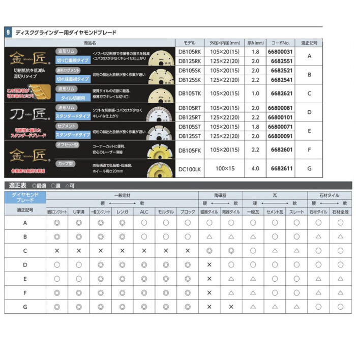 京セラ ディスクグラインダー用ダイヤモンドブレード 金匠 波形リム 切り口重視タイプ DB105RK 105×20 1.8mm 66800031 - 画像 (3)