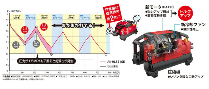 MAX マックス 高圧/常圧 エアコンプレッサー AK-HL1310E 無線接続 11L 50/60Hz 共用 - 画像 (3)