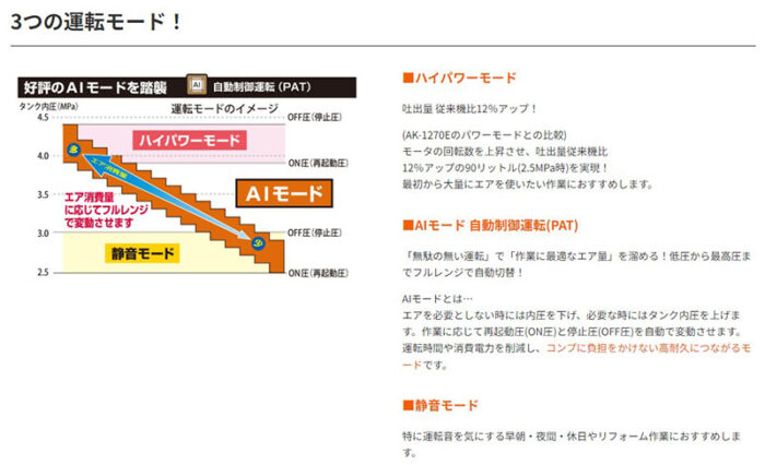 MAX マックス 高圧/常圧 エアコンプレッサー AK-HL1310E 無線接続 11L 50/60Hz 共用 - 画像 (9)