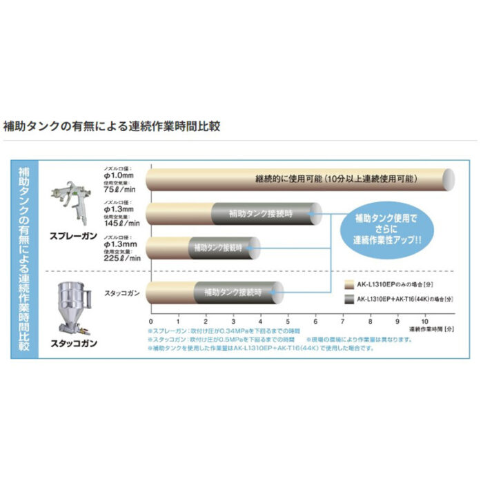 MAX マックス　常圧専用 塗装用エアコンプレッサ AK-L1310EP 11L 無線接続 - 画像 (8)
