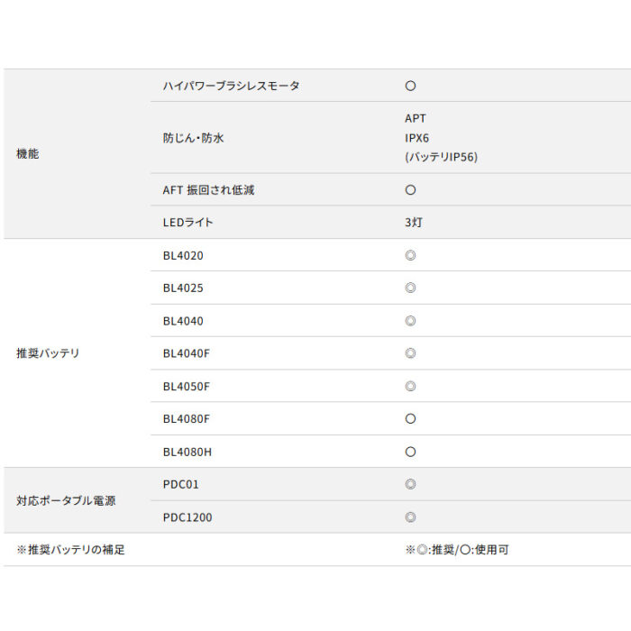 【正規店】 マキタ 充電式ハンドグラインダ GD001GZ 40V 砥石軸6･8mm 砥石径32mm スライドスイッチ 本体のみ - 画像 (13)