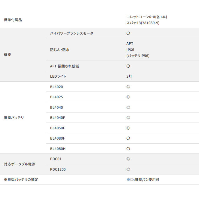 【正規店】 マキタ 充電式ハンドグラインダ GD002GZ 40V 砥石軸6･8mm 砥石径32mm パドルスイッチ 本体のみ - 画像 (13)