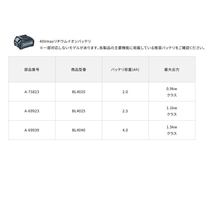 【正規店】 マキタ パワーソースキット XGT14 A-78178 40V バッテリBL4025×2 充電器DC40WB×1 ケース - 画像 (3)