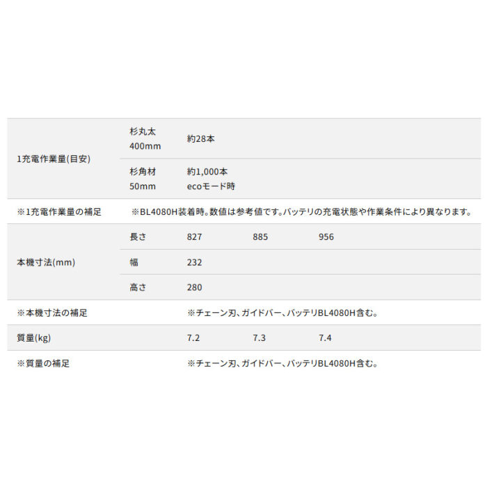 【正規店】 マキタ 充電式チェンソー MUC030GZR3 赤色 刃500mm 95TXL仕様 スプロケットノーズバー 40V 本体のみ - 画像 (17)