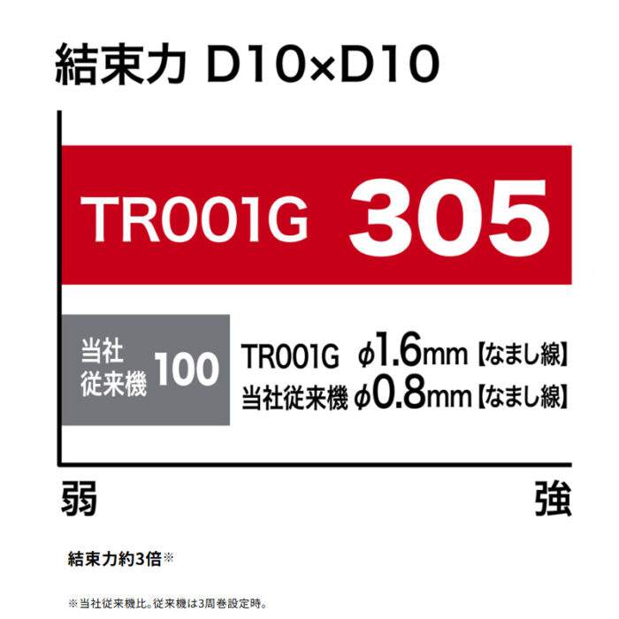 【正規店】 マキタ 充電式鉄筋結束機 TR001GZK 40V 1.6mm ワイヤ なまし線専用 本体のみ ケース付 - 画像 (8)