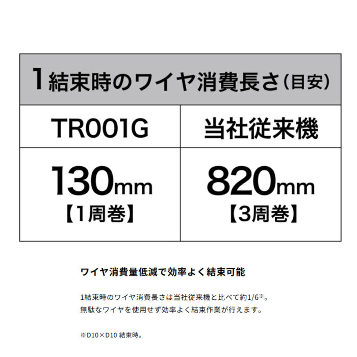 【正規店】 マキタ 充電式鉄筋結束機 TR001GZK 40V 1.6mm ワイヤ なまし線専用 本体のみ ケース付 - 画像 (9)