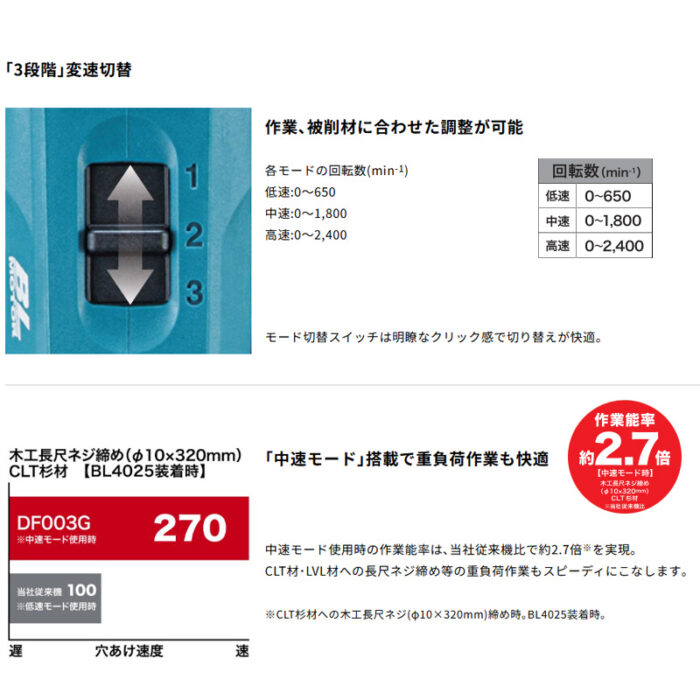 【正規店】 マキタ 充電式ドライバドリル DF003GRDX 40V 180N・m バッテリ・充電器・ケース付 - 画像 (6)
