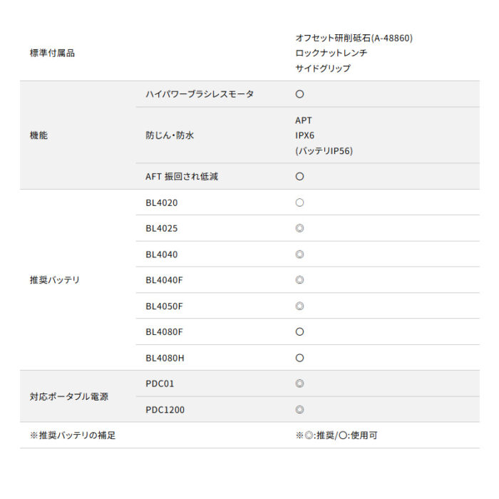 【正規店】 マキタ 充電式フラットヘッドグラインダ GA056GZ 40V 125mm 本体のみ - 画像 (14)