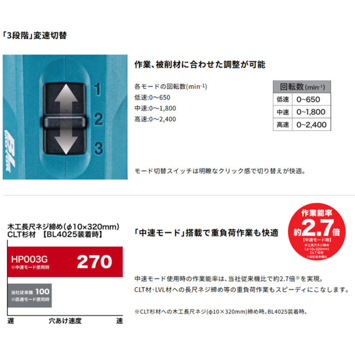 【正規店】 マキタ 充電式震動ドライバドリル HP003GRDX  40V 180N・m バッテリ・充電器・ケース付 - 画像 (6)