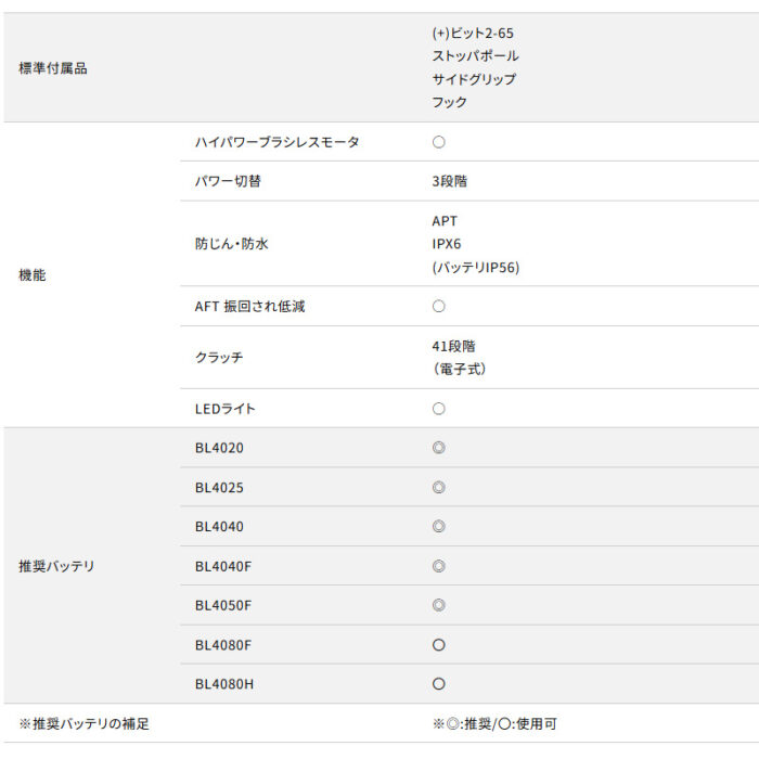【正規店】 マキタ 充電式震動ドライバドリル HP003GRDX  40V 180N・m バッテリ・充電器・ケース付 - 画像 (20)